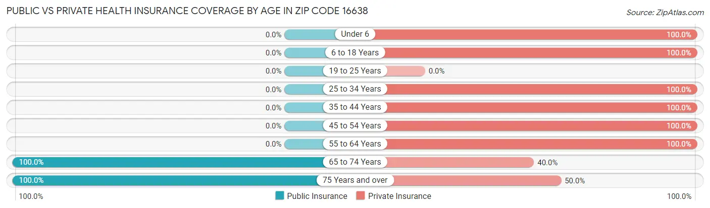 Public vs Private Health Insurance Coverage by Age in Zip Code 16638