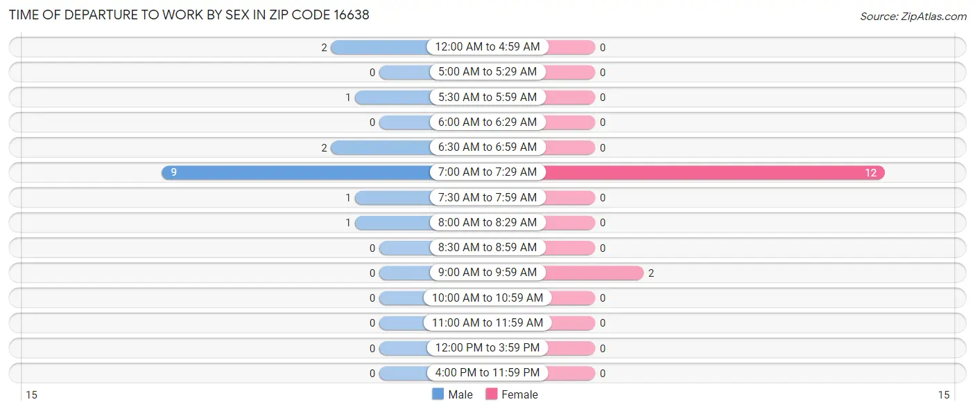 Time of Departure to Work by Sex in Zip Code 16638