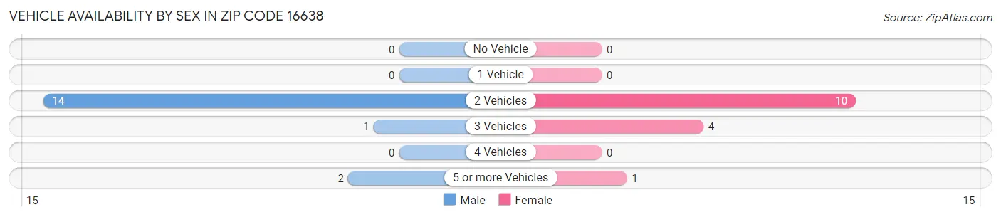 Vehicle Availability by Sex in Zip Code 16638