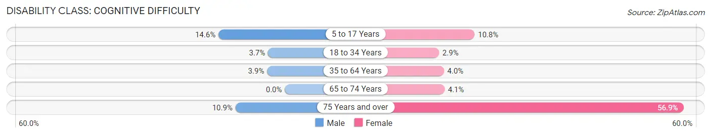 Disability in Zip Code 16639: <span>Cognitive Difficulty</span>