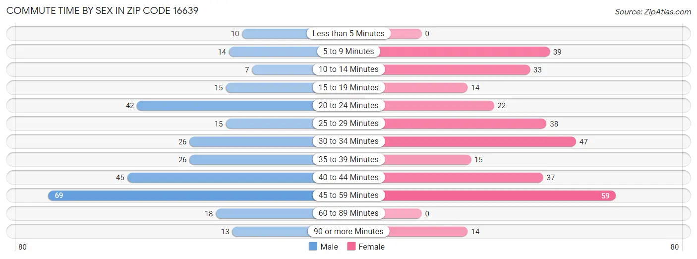 Commute Time by Sex in Zip Code 16639