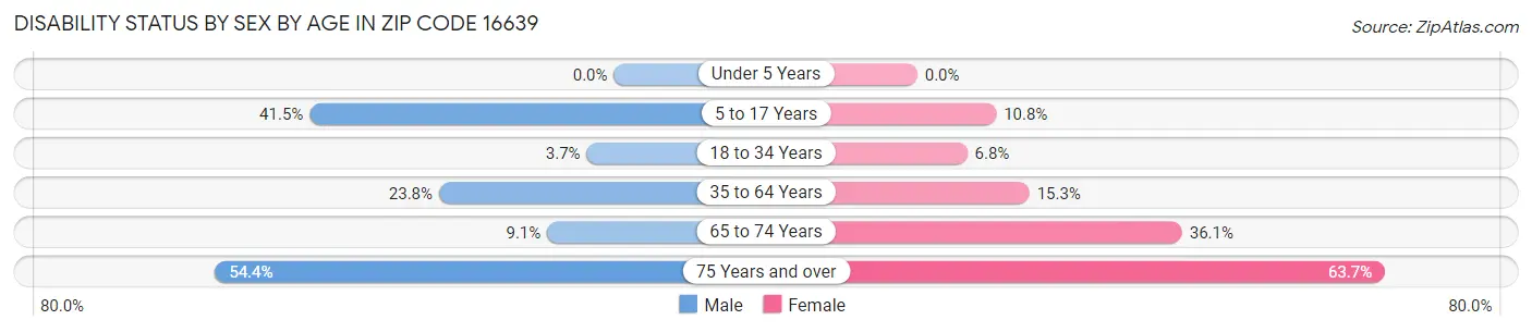 Disability Status by Sex by Age in Zip Code 16639