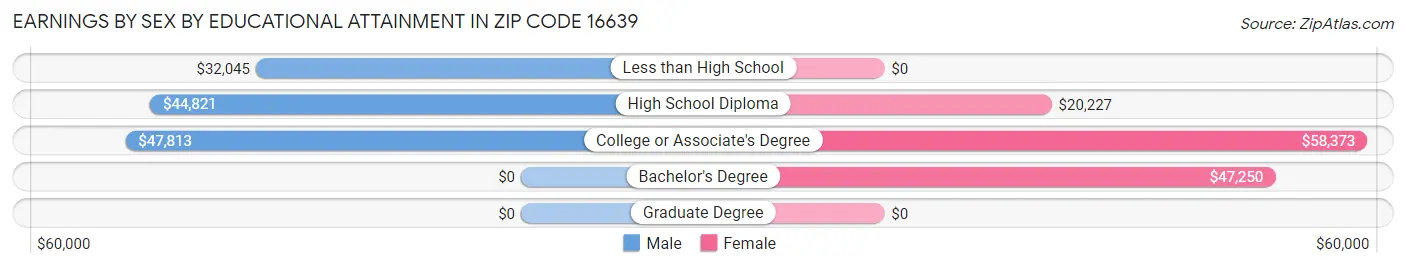 Earnings by Sex by Educational Attainment in Zip Code 16639