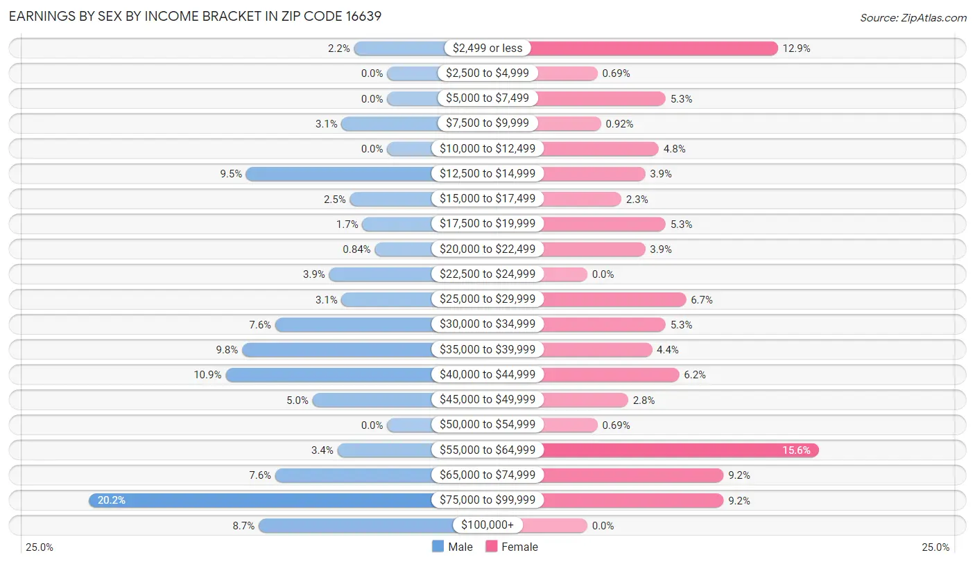 Earnings by Sex by Income Bracket in Zip Code 16639