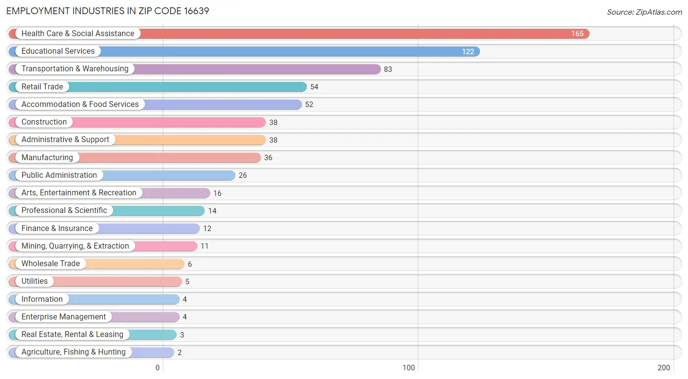 Employment Industries in Zip Code 16639