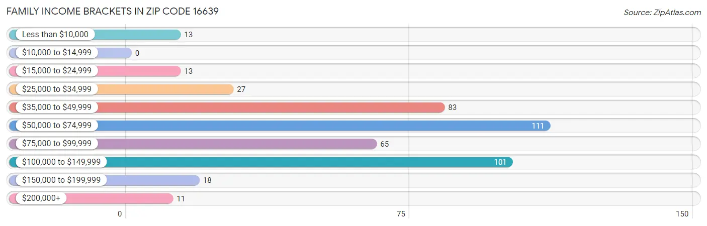 Family Income Brackets in Zip Code 16639