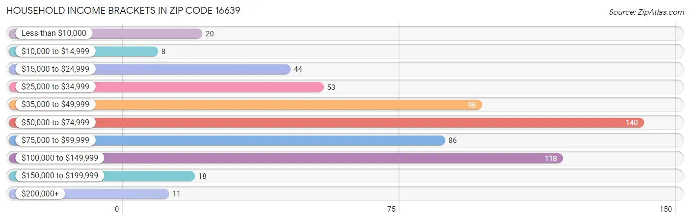 Household Income Brackets in Zip Code 16639