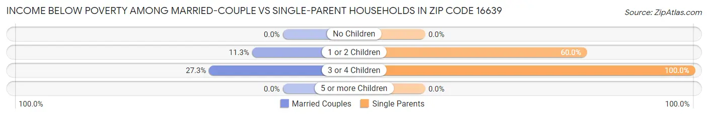Income Below Poverty Among Married-Couple vs Single-Parent Households in Zip Code 16639