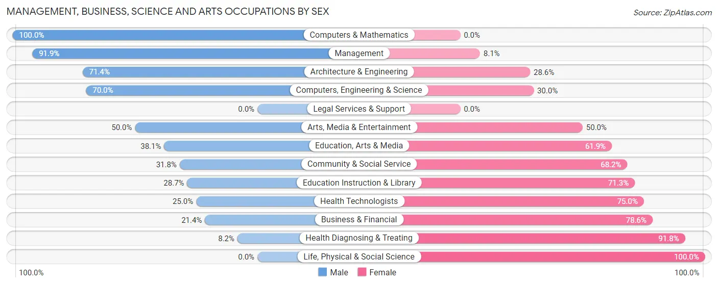 Management, Business, Science and Arts Occupations by Sex in Zip Code 16639