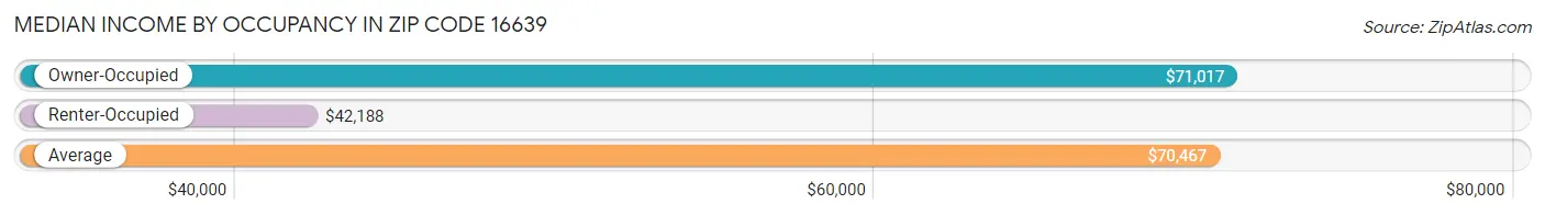 Median Income by Occupancy in Zip Code 16639