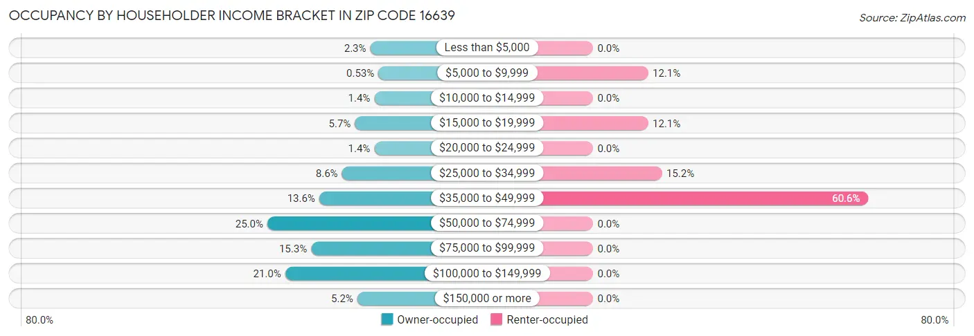 Occupancy by Householder Income Bracket in Zip Code 16639