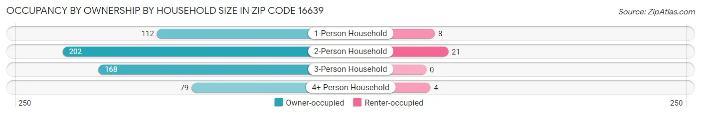 Occupancy by Ownership by Household Size in Zip Code 16639