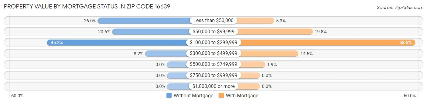 Property Value by Mortgage Status in Zip Code 16639