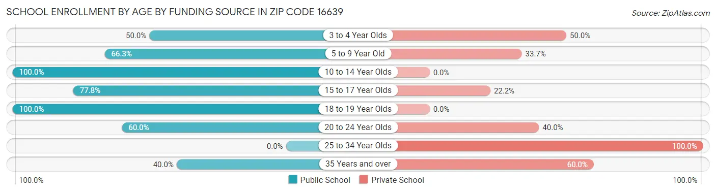 School Enrollment by Age by Funding Source in Zip Code 16639