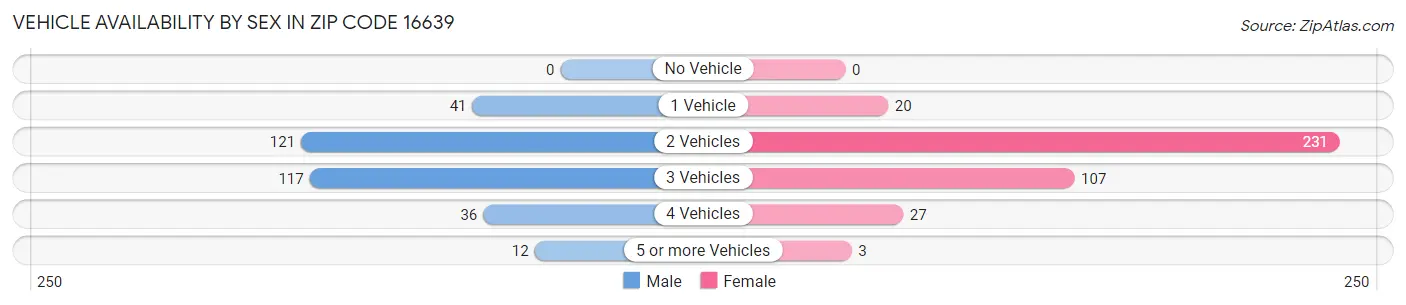 Vehicle Availability by Sex in Zip Code 16639