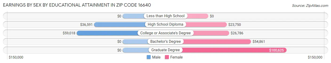Earnings by Sex by Educational Attainment in Zip Code 16640