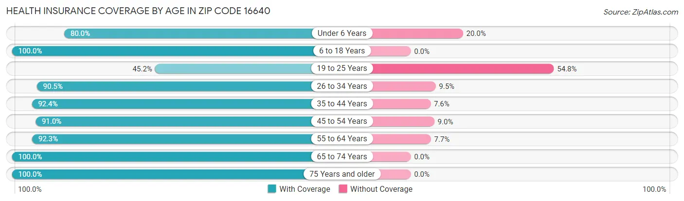 Health Insurance Coverage by Age in Zip Code 16640