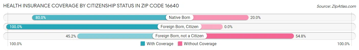 Health Insurance Coverage by Citizenship Status in Zip Code 16640