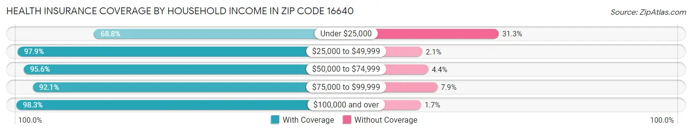 Health Insurance Coverage by Household Income in Zip Code 16640