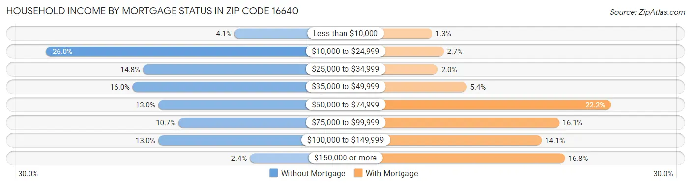 Household Income by Mortgage Status in Zip Code 16640