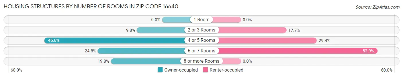 Housing Structures by Number of Rooms in Zip Code 16640