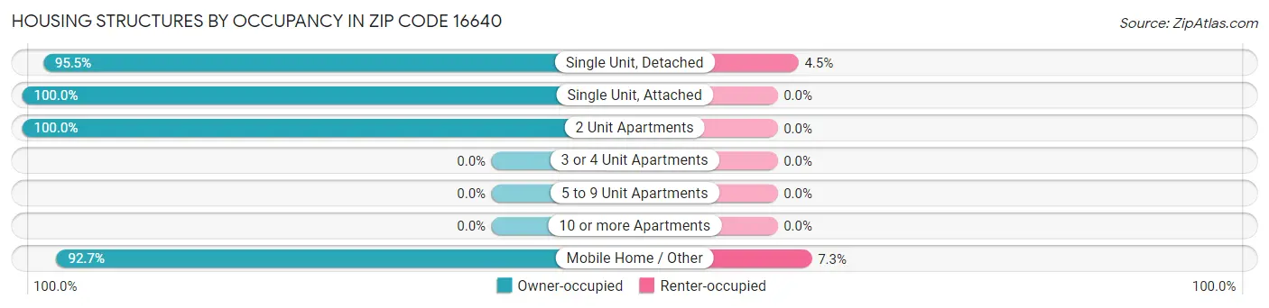 Housing Structures by Occupancy in Zip Code 16640