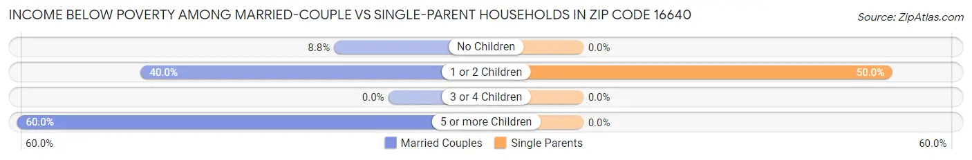Income Below Poverty Among Married-Couple vs Single-Parent Households in Zip Code 16640