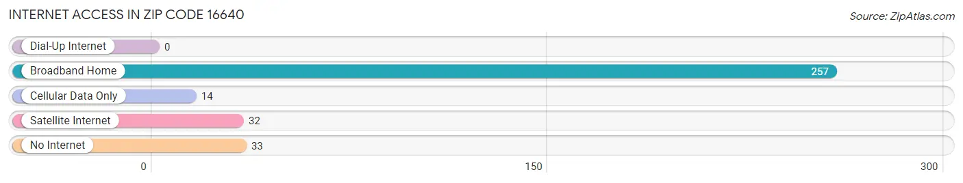 Internet Access in Zip Code 16640