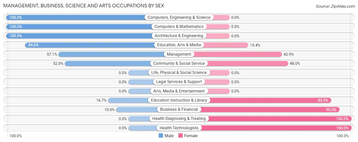 Management, Business, Science and Arts Occupations by Sex in Zip Code 16640