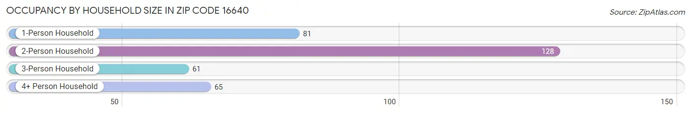 Occupancy by Household Size in Zip Code 16640