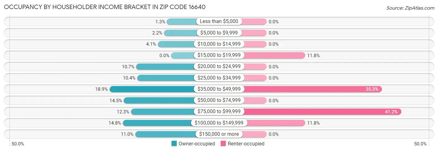 Occupancy by Householder Income Bracket in Zip Code 16640