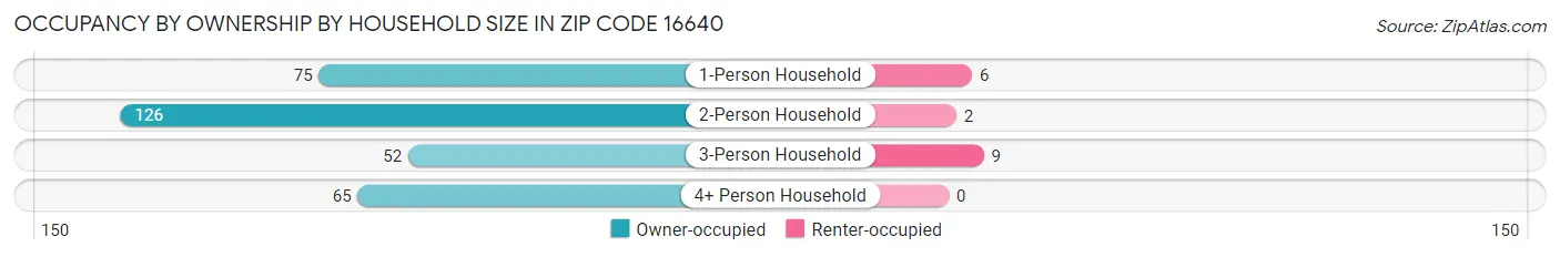 Occupancy by Ownership by Household Size in Zip Code 16640