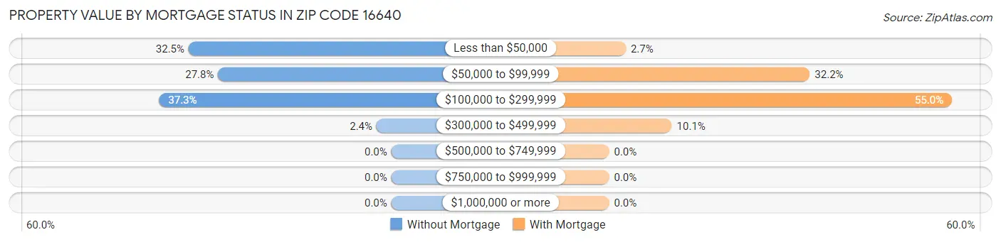 Property Value by Mortgage Status in Zip Code 16640