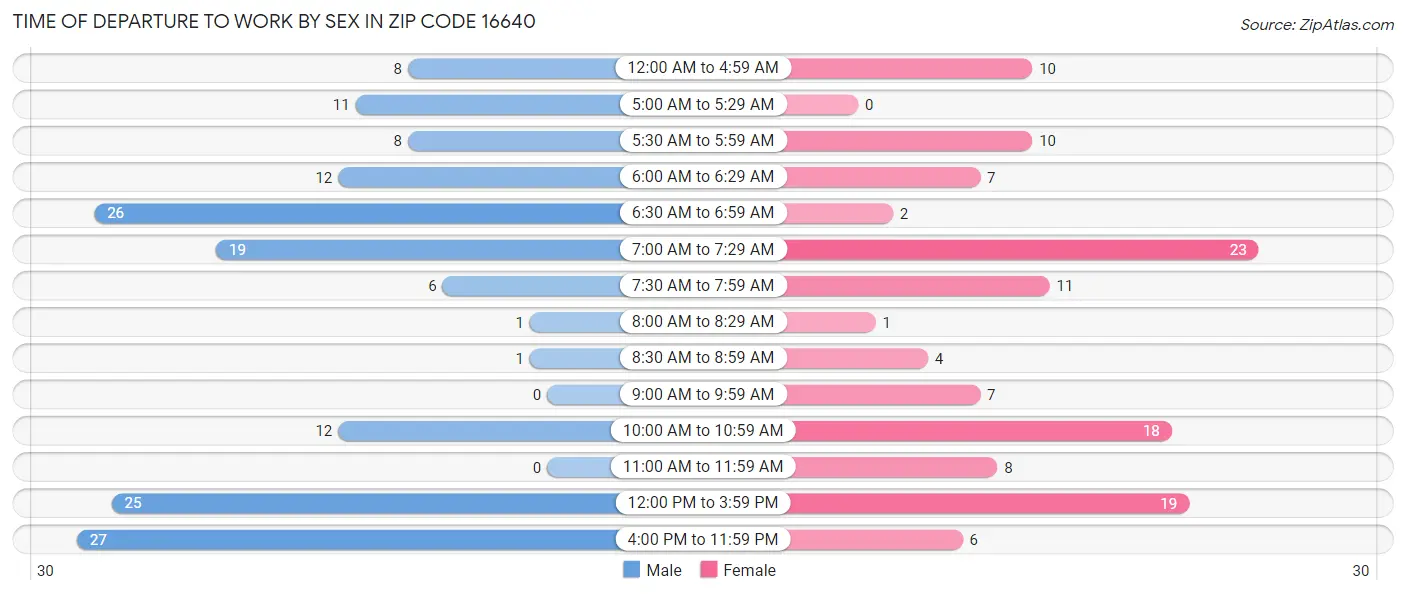 Time of Departure to Work by Sex in Zip Code 16640