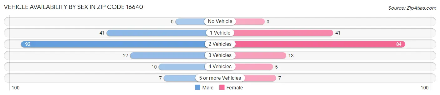 Vehicle Availability by Sex in Zip Code 16640