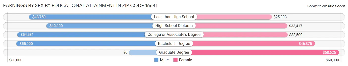 Earnings by Sex by Educational Attainment in Zip Code 16641