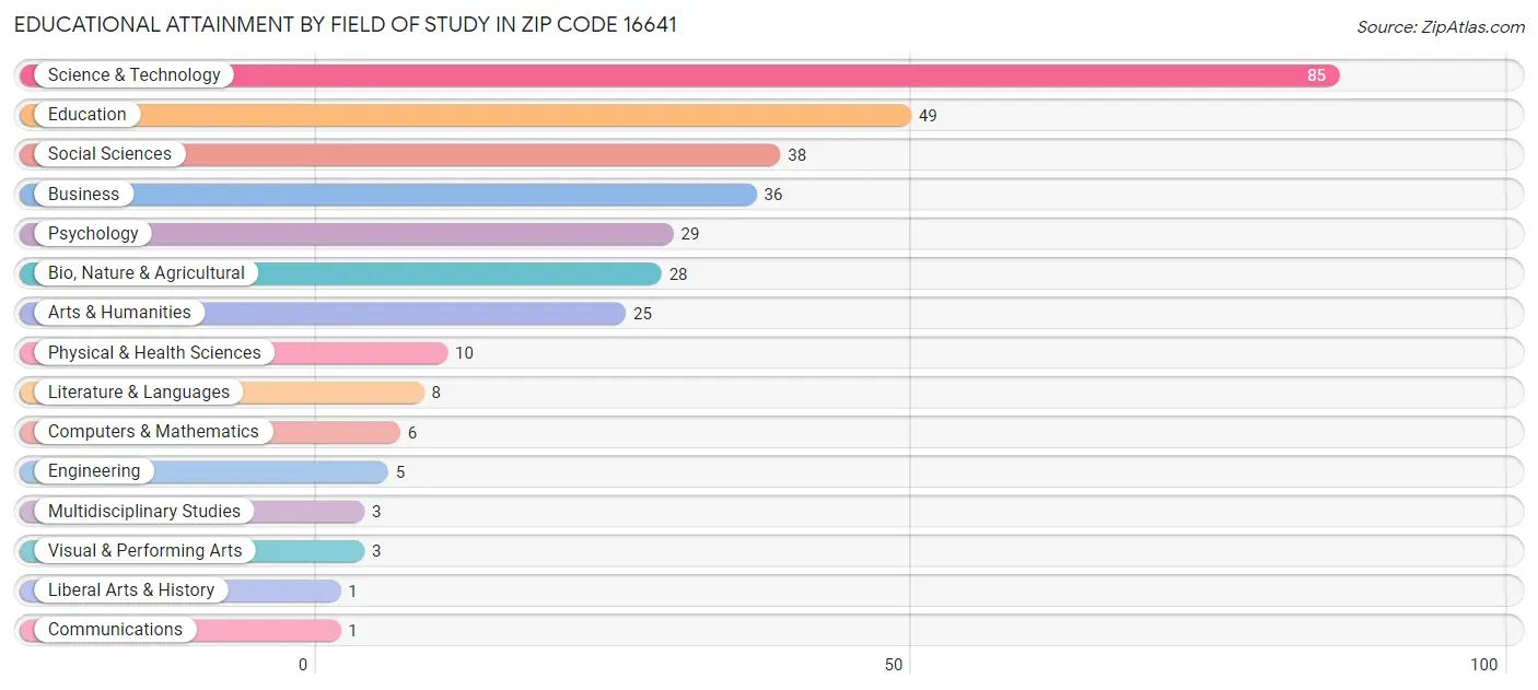 Educational Attainment by Field of Study in Zip Code 16641