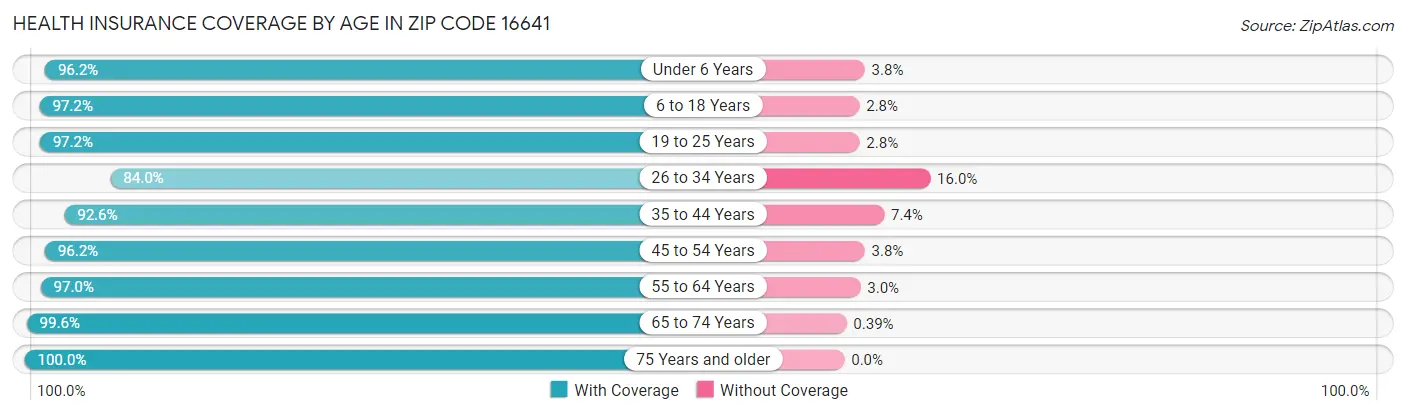 Health Insurance Coverage by Age in Zip Code 16641