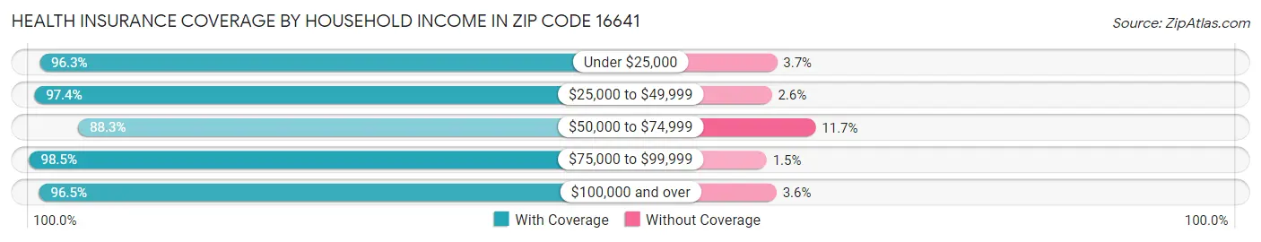 Health Insurance Coverage by Household Income in Zip Code 16641