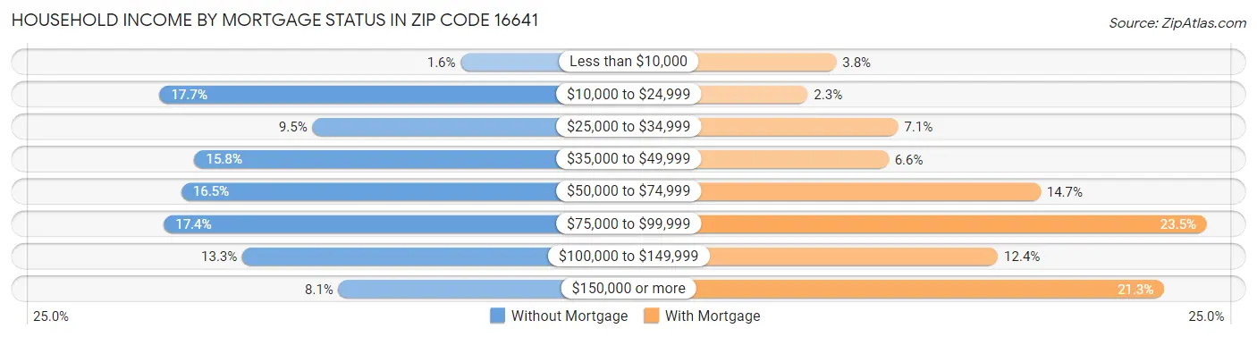 Household Income by Mortgage Status in Zip Code 16641