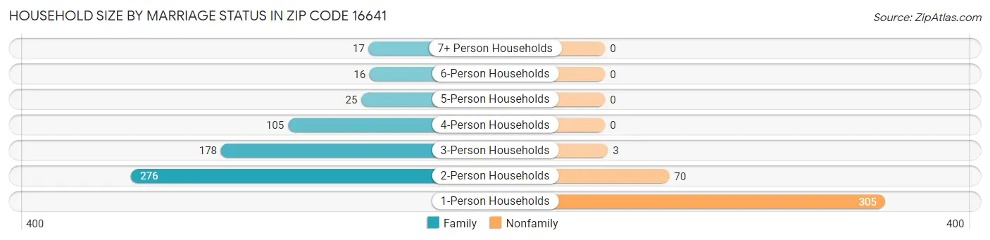 Household Size by Marriage Status in Zip Code 16641