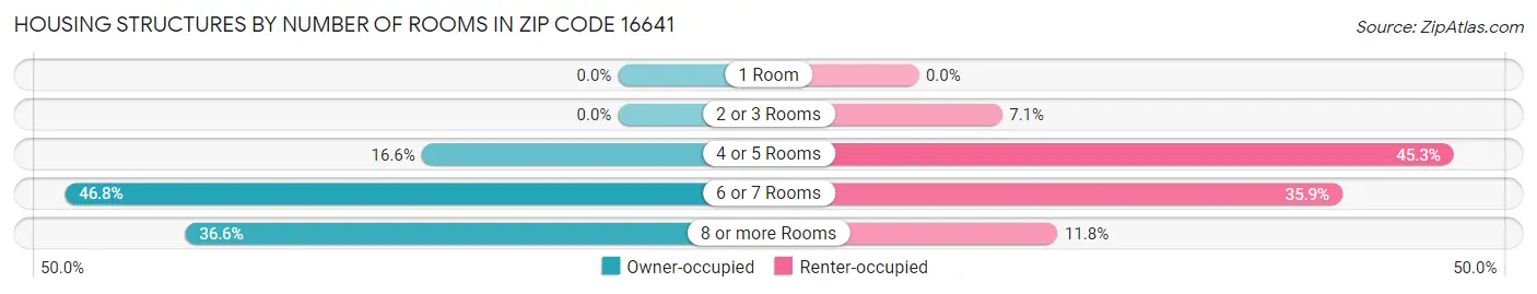 Housing Structures by Number of Rooms in Zip Code 16641