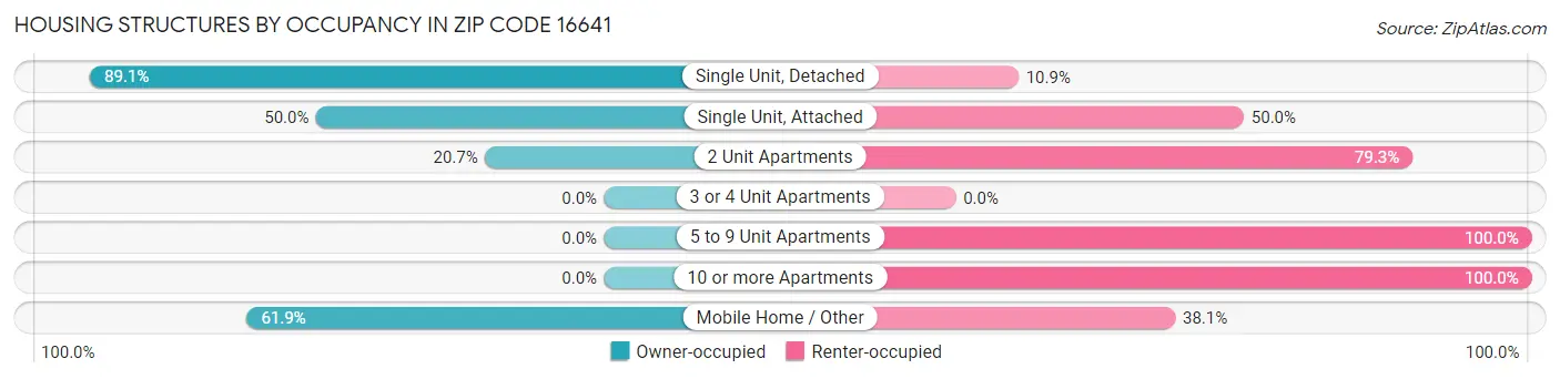 Housing Structures by Occupancy in Zip Code 16641