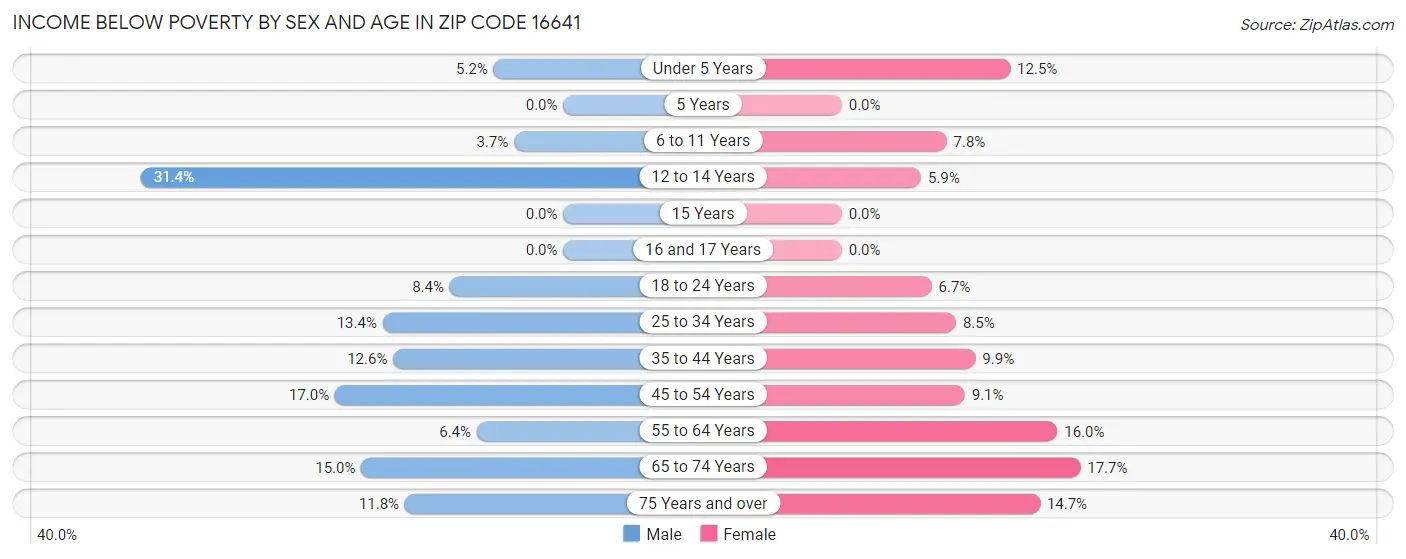 Income Below Poverty by Sex and Age in Zip Code 16641