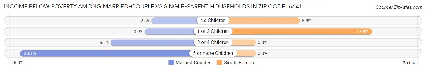 Income Below Poverty Among Married-Couple vs Single-Parent Households in Zip Code 16641
