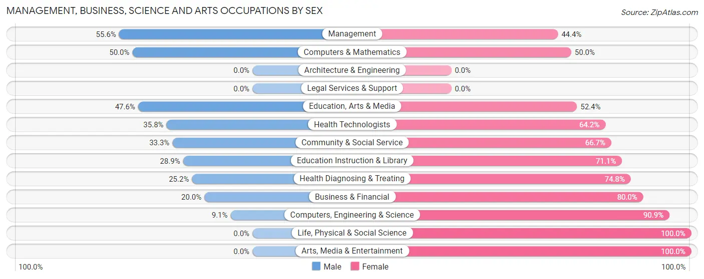 Management, Business, Science and Arts Occupations by Sex in Zip Code 16641
