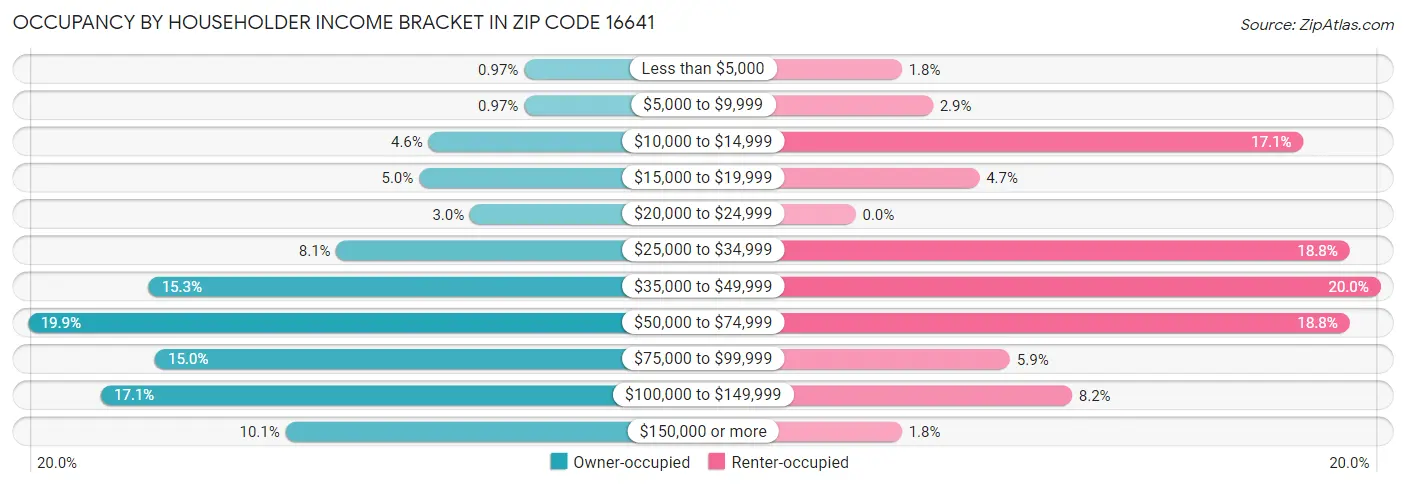 Occupancy by Householder Income Bracket in Zip Code 16641
