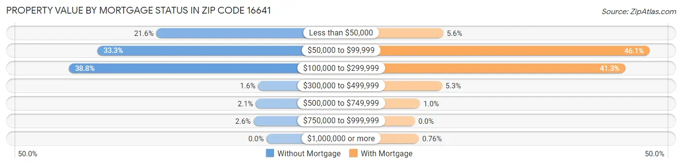 Property Value by Mortgage Status in Zip Code 16641