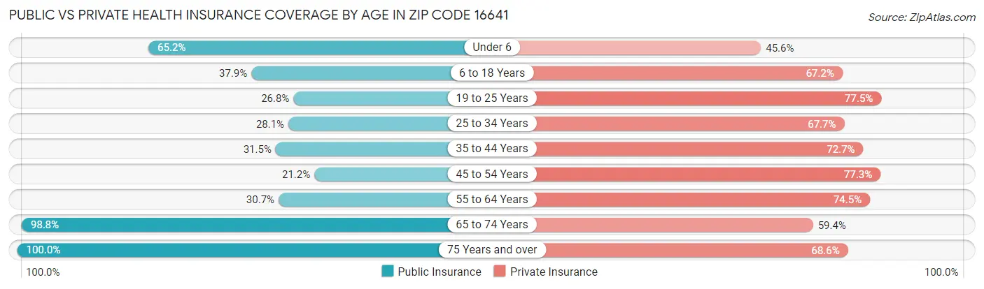 Public vs Private Health Insurance Coverage by Age in Zip Code 16641