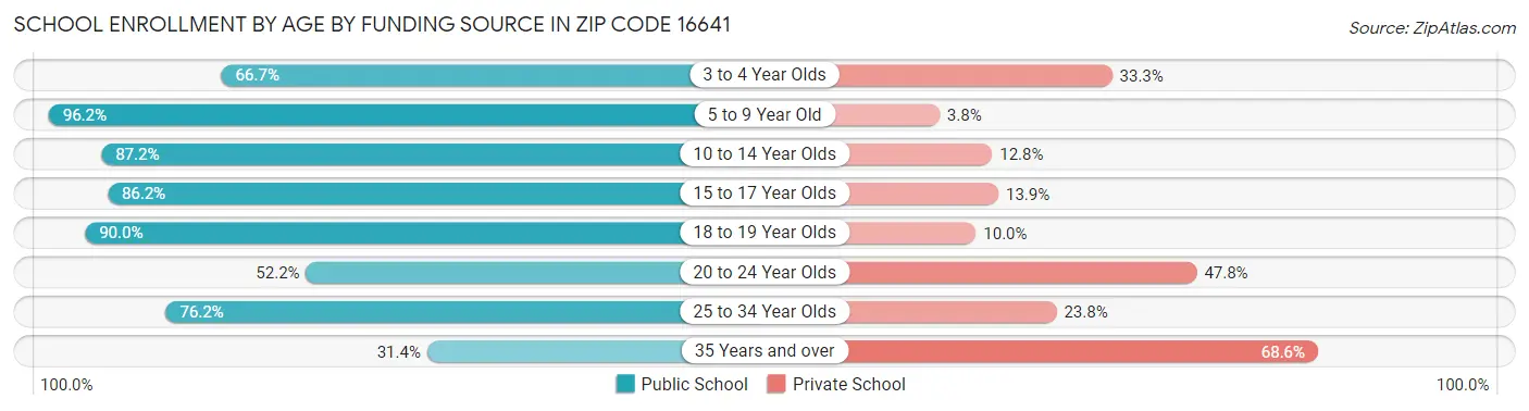 School Enrollment by Age by Funding Source in Zip Code 16641